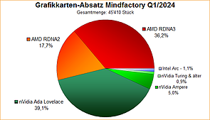 Grafikkarten-Absatz nach Generationen Mindfactory Q1/2024